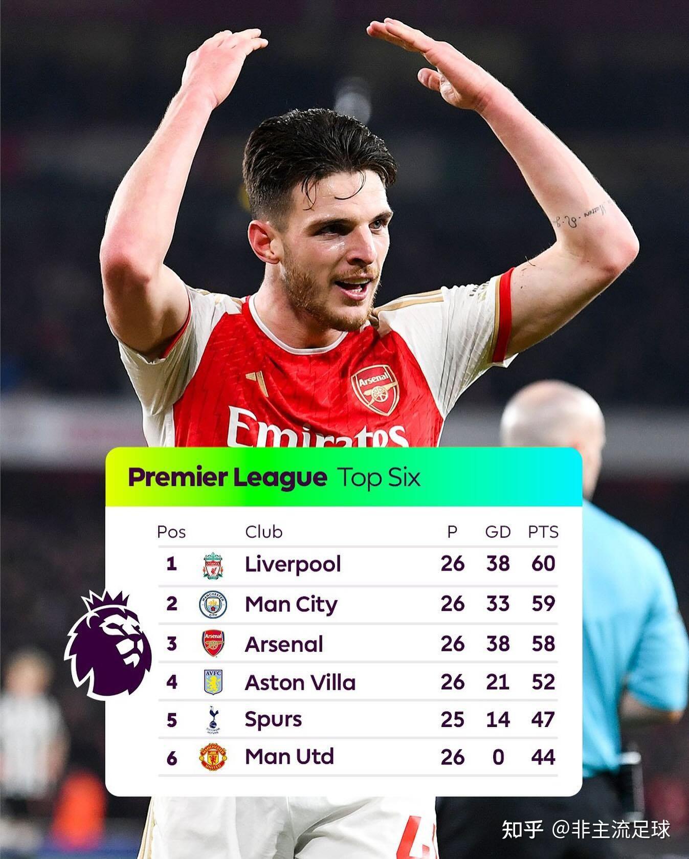 波尔角斗士锋芒毕露,全力冲击英超争冠 波尔角斗士锋芒毕露,全力冲击英超争冠